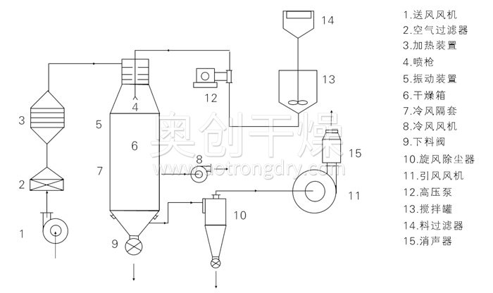 壓力式噴霧干燥機結構示意圖