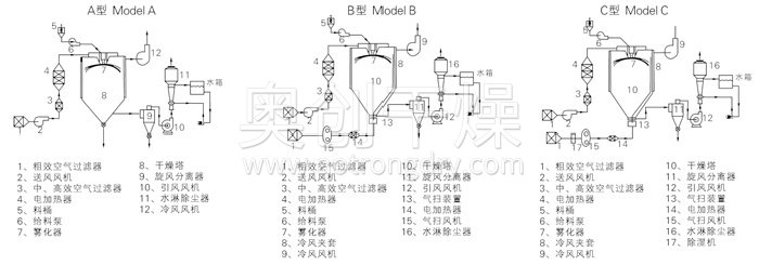 中藥浸膏噴霧干燥機(jī)結(jié)構(gòu)示意圖